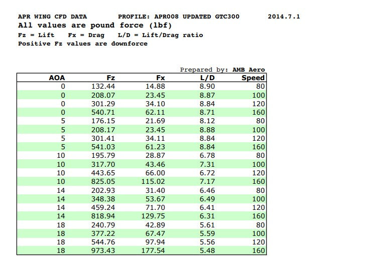 Universal Fitment GTC-500 Adjustable Wing