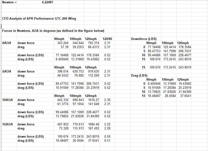 Universal Fitment GTC-200 Drag Adjustable Wing