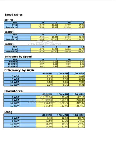 Ford Mustang S550 / GT500 / GT350 GTC-200 Adjustable Wing 2018-2023