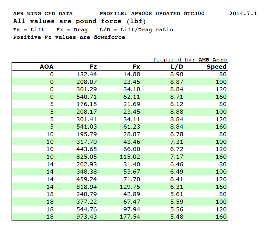 Chevrolet Corvette C6 / C6 Z06 GTC-500  Adjustable Wing 2005-2013