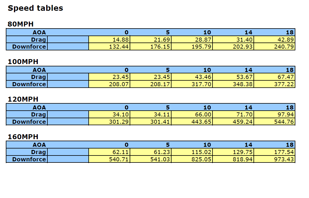Chevrolet Corvette C6 / C6 Z06 GTC-500  Adjustable Wing 2005-2013