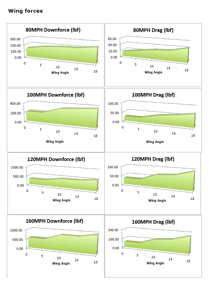 Chevrolet Corvette C6 / C6 Z06 GTC-500  Adjustable Wing 2005-2013