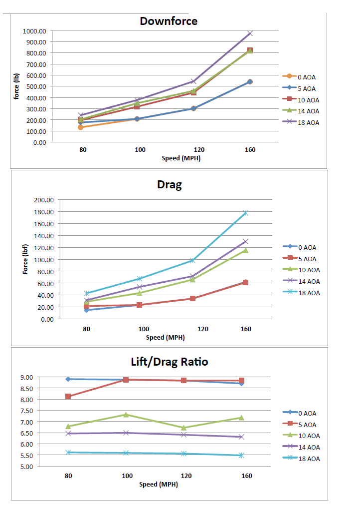 Chevrolet Corvette C6 / C6 Z06 GTC-500  Adjustable Wing 2005-2013