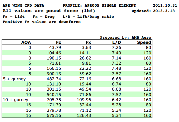 Ford Mustang GT-250 Adjustable Wing 2010-2014
