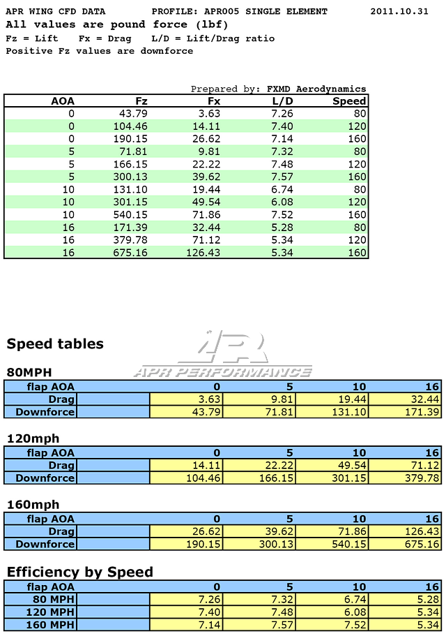 Ford Mustang GT-250 Adjustable Wing 2010-2014